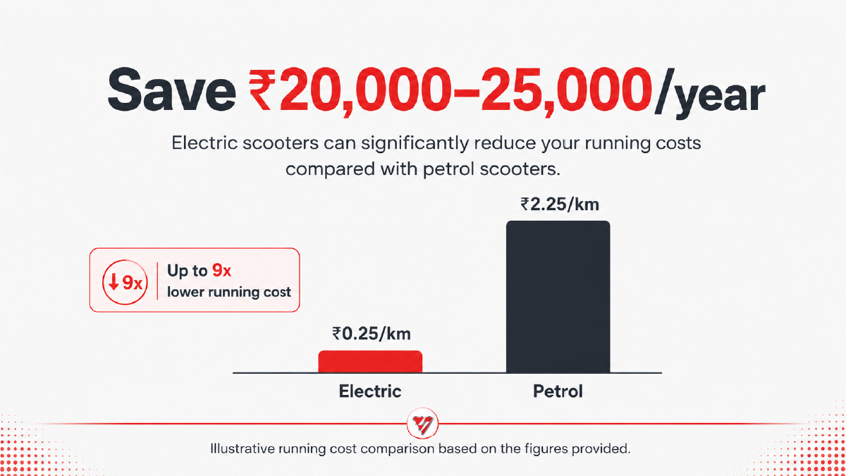Electric vs petrol scooter running cost per km comparison chart India
