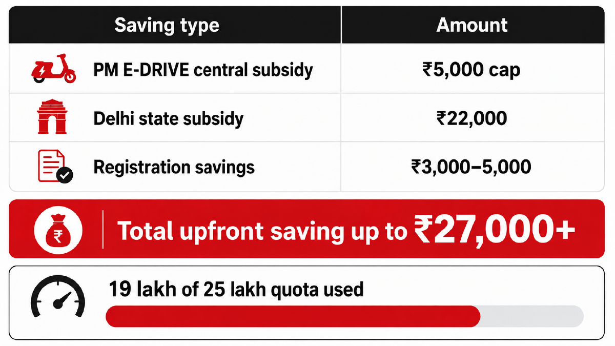 PM E-DRIVE electric scooter subsidy 2026 India breakdown